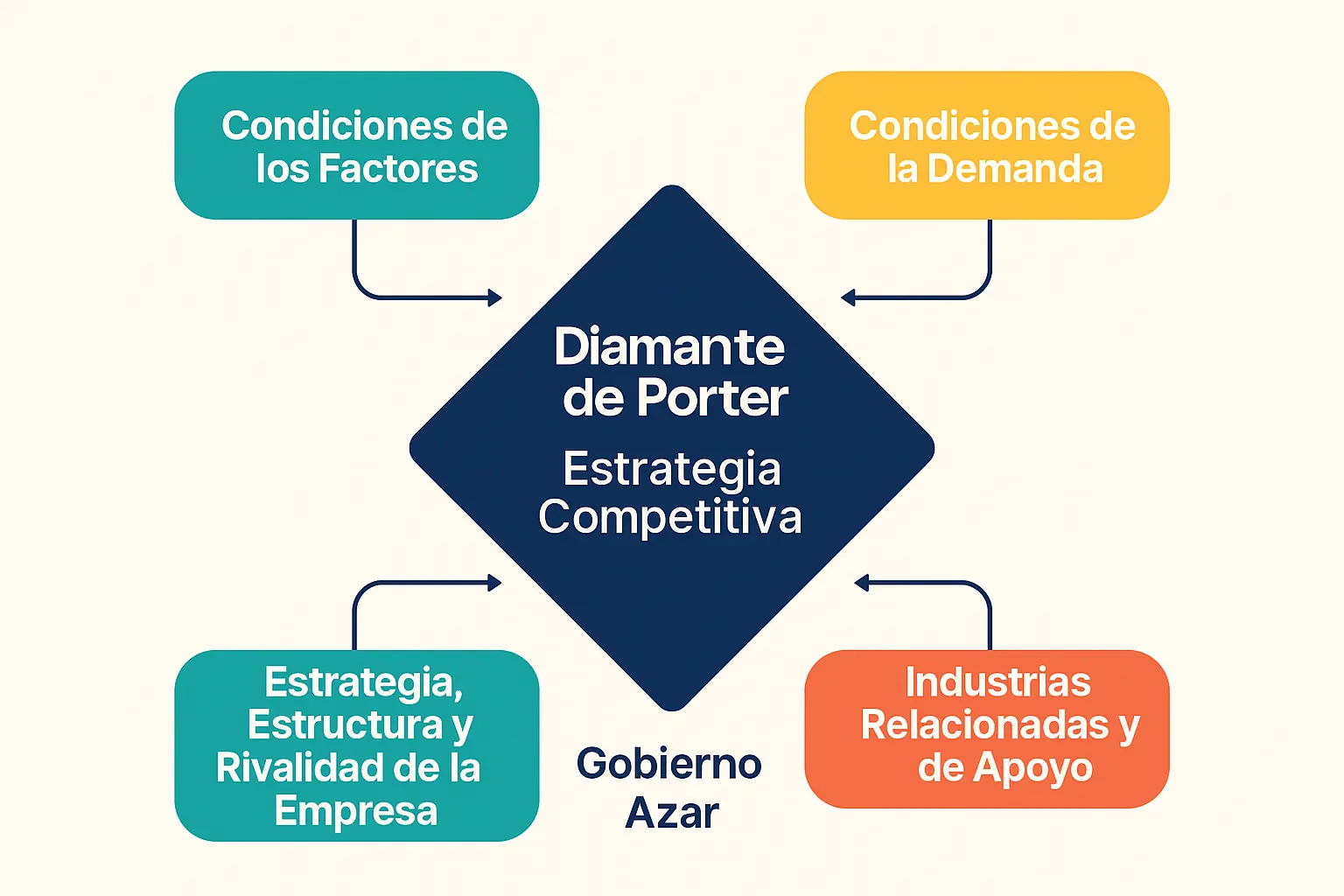 Diagrama visual del Diamante de Porter aplicado a la estrategia competitiva de empresas
