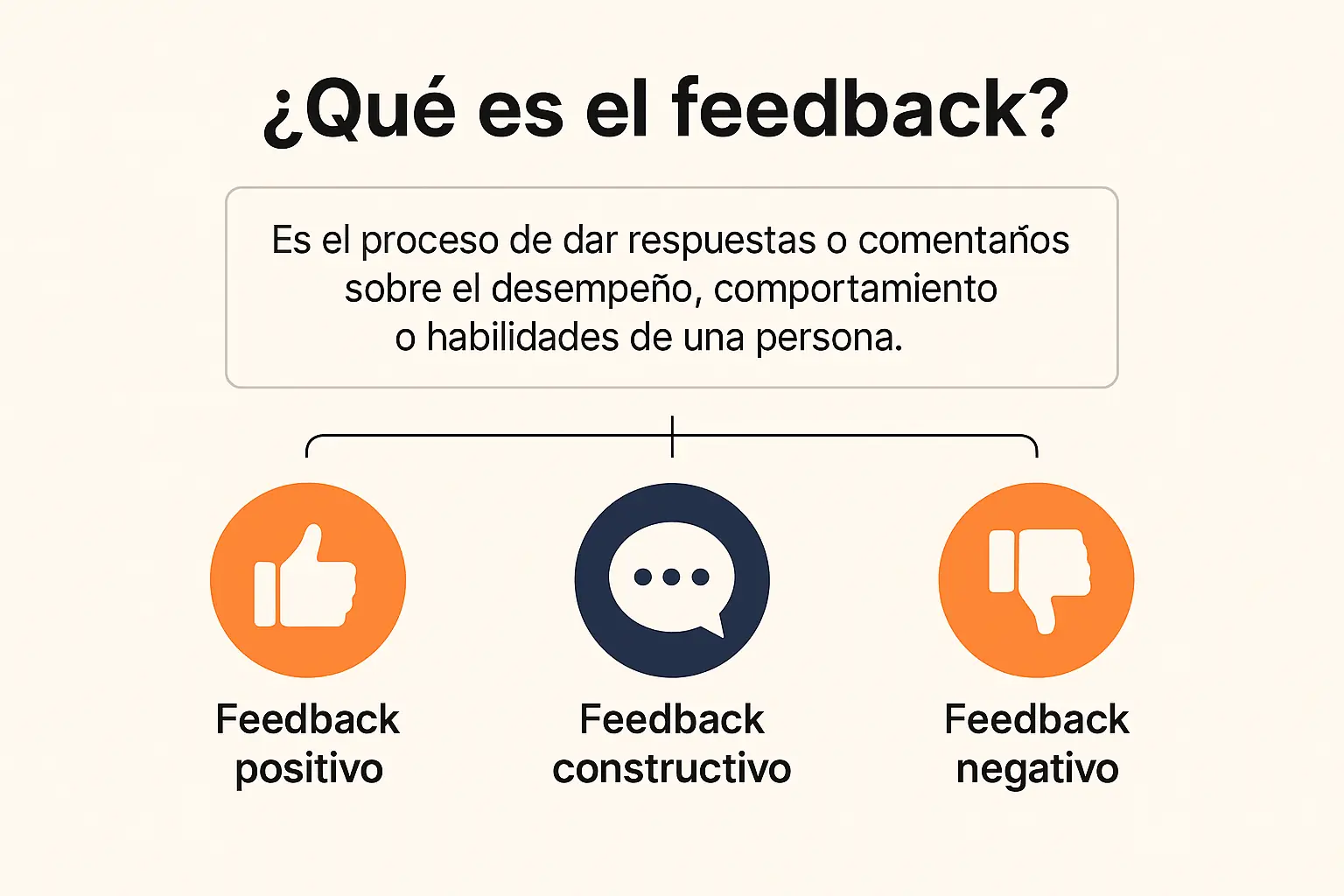 Infografía en español que explica qué es el feedback y sus tipos. Muestra los conceptos de feedback positivo, constructivo y negativo con iconos representativos y definición clara.